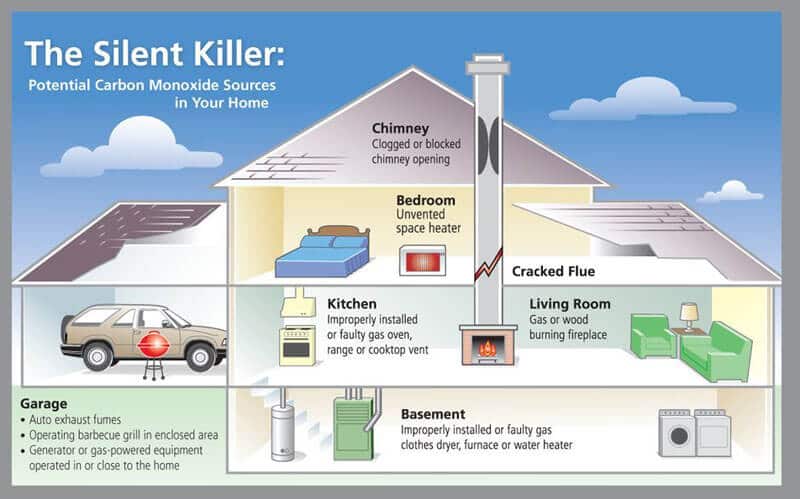 Carbon Monoxide danger